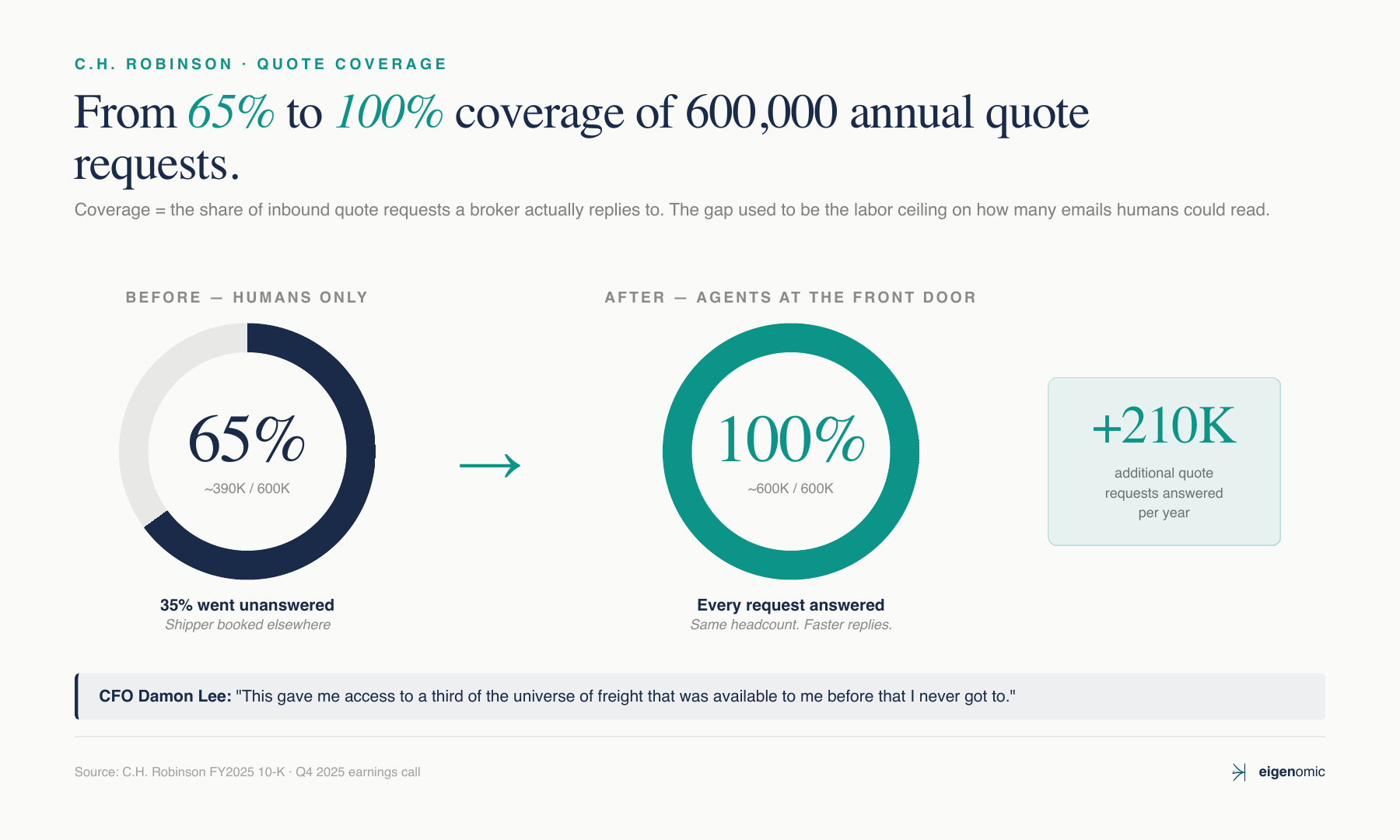 Quote coverage: from 65% to 100% of 600,000 annual quote requests