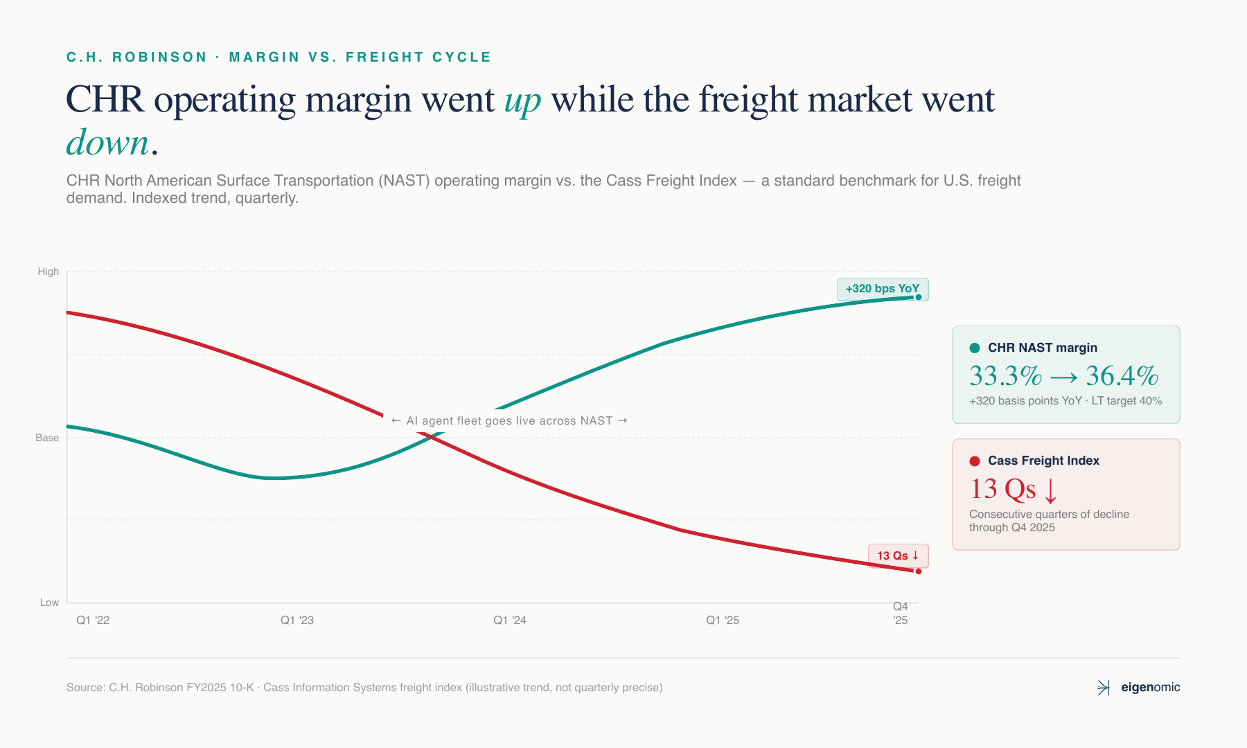 CHR NAST operating margin expanded 320 bps YoY while the Cass Freight Index fell 13 consecutive quarters