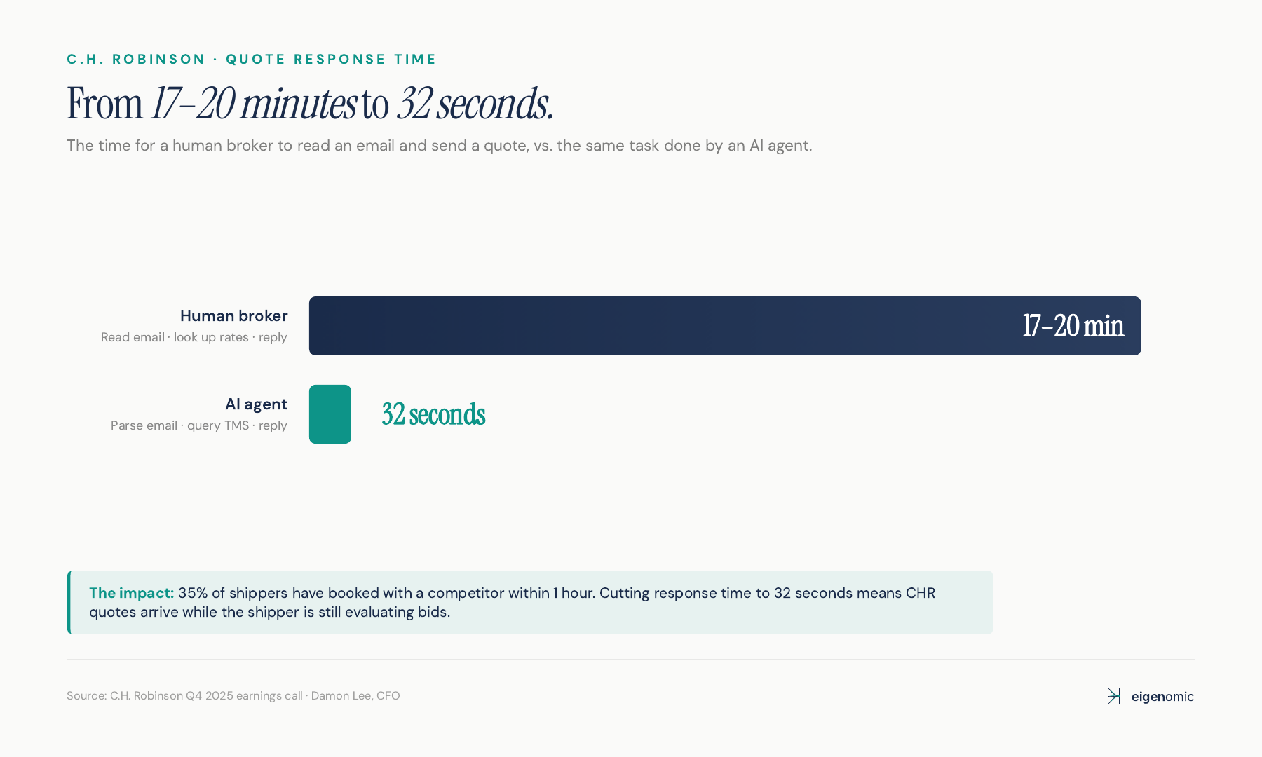 Quote response time: 17–20 minutes for a human broker vs. 32 seconds for an AI agent